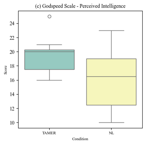 Perceived Intelligence